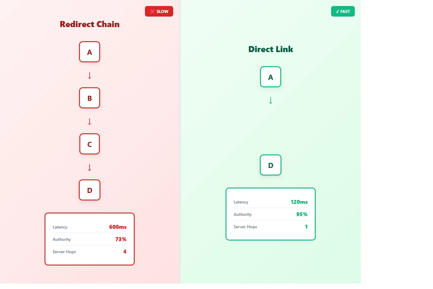 Comparison of direct link vs redirect chain showing latency and authority differences