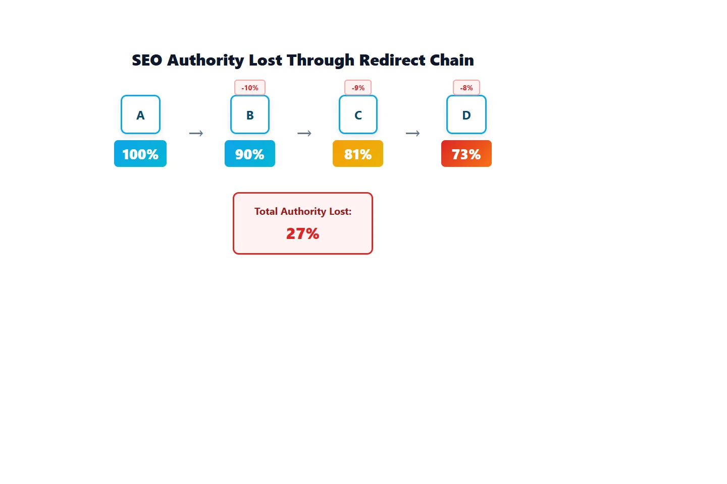 Diagram showing SEO link equity decreasing through redirect chain from 100% to 73%