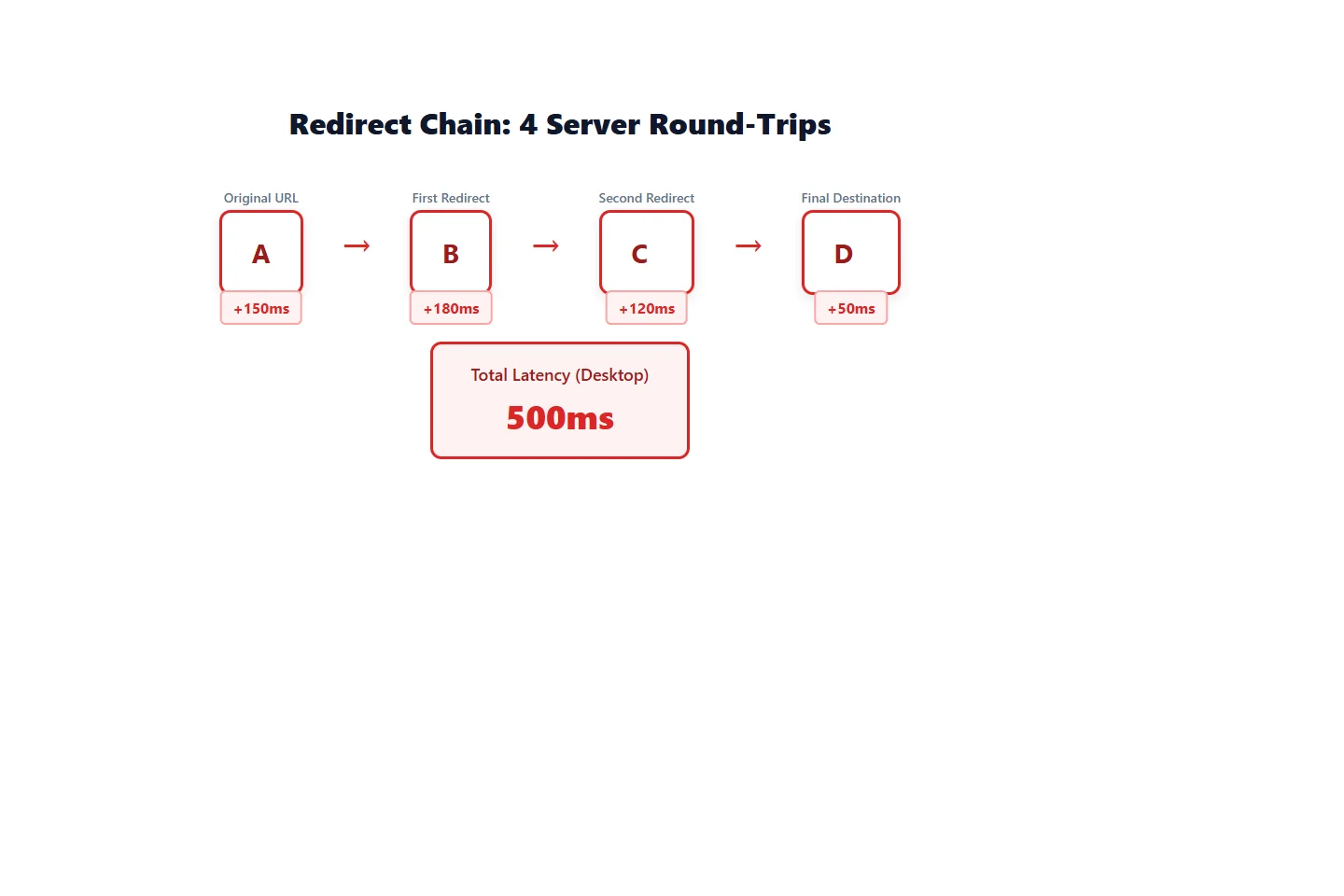 Diagram showing redirect chain A-B-C-D with cumulative 500ms latency